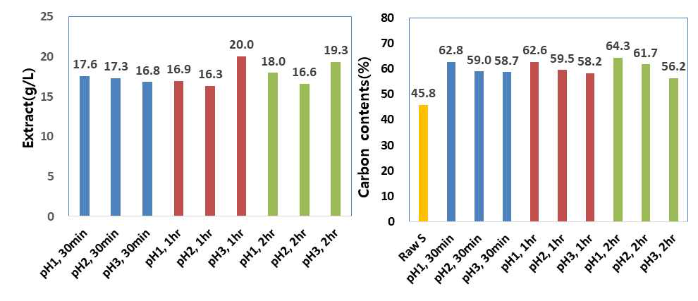 흑액 2차 가수분해 시간별 고형물 추출량 및 탄소량 비교