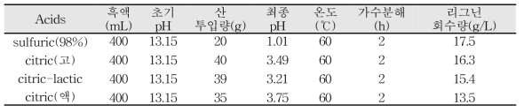 산 촉매별 리그닌 추출 조건 및 회수량