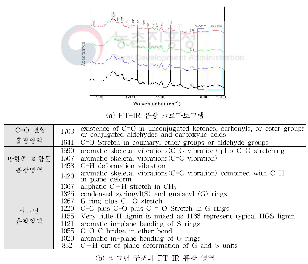 산 촉매별 회수된 리그닌의 FT-IR 흡광 분석