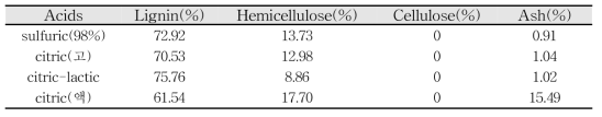 산 종류별 회수된 리그닌의 성분분석