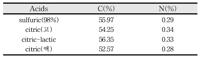산 종류별 회수된 리그닌의 C-N 분석