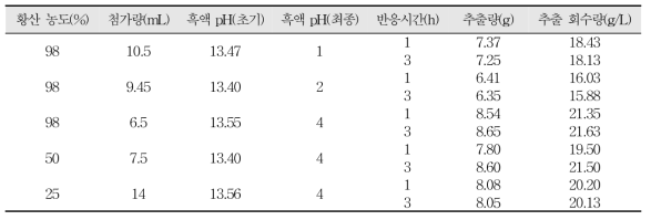 산 농도, pH 및 반응시간에 따른 추출물 회수량 비교