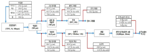 유기용제 리그닌 추출 방법 및 물질 수지