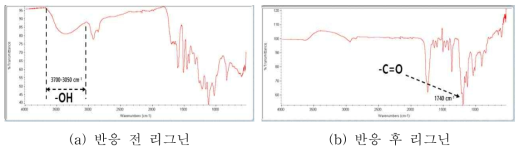 아세틸화된 리그닌의 FTIR 성분분석