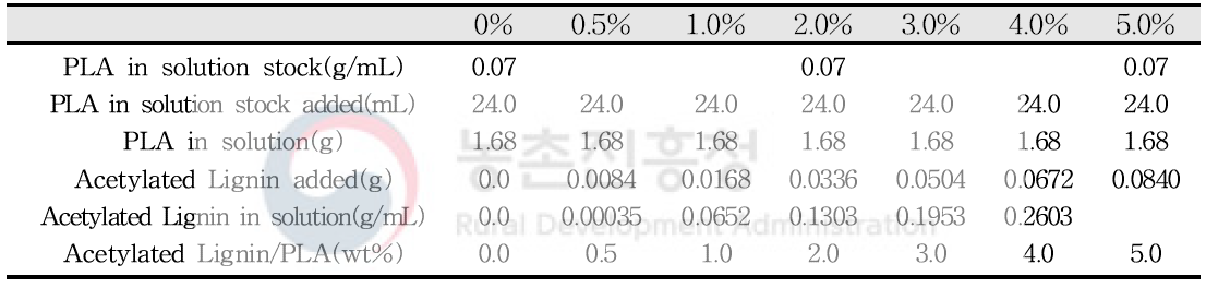 리그닌 함유 PLA 필름제작 조성
