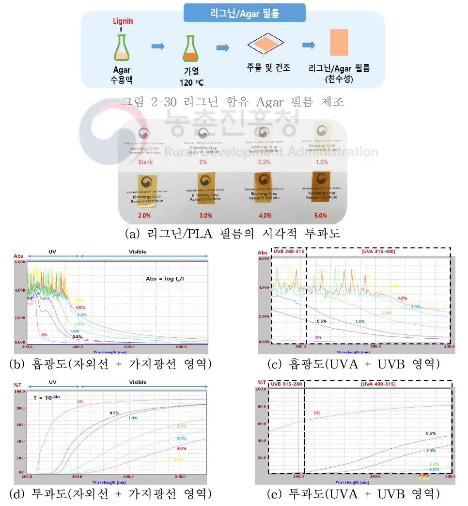 리그닌/PLA 필름 흡광도 및 투과도