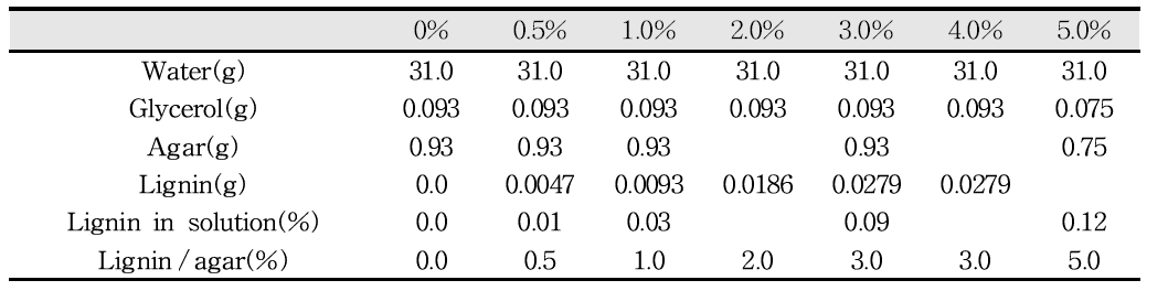 리그닌 함유 agar 필름제작 조성