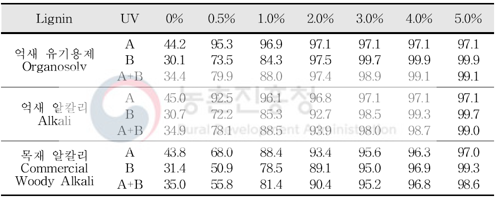 리그닌 함유 PLA 필름 UV 흡광도(%)