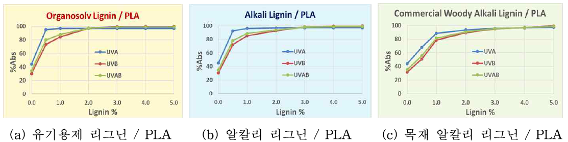 리그닌/PLA 필름의 자외선 흡수율