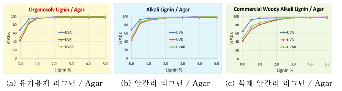 리그닌/Agar 필름의 자외선 흡수율