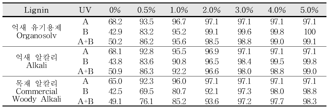 리그닌 함유 Agar 필름 UV 흡광도(%)