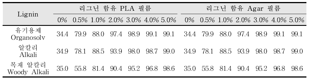 리그닌 함유 고분자 필름 SPF