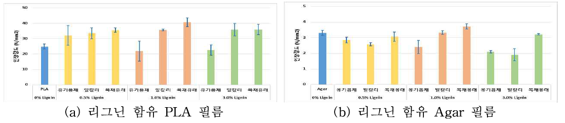 리그닌 함유 고분자 필름 인장강도