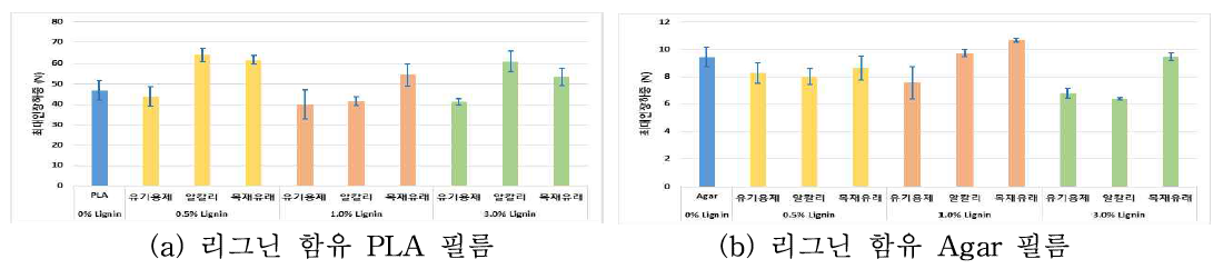 리그닌 함유 고분자 필름 최대인장하중