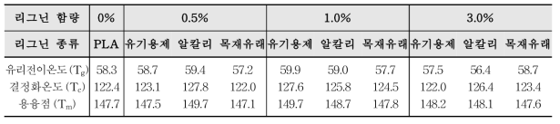 리그닌 함유 PLA 고분자 DSC 분석 결과