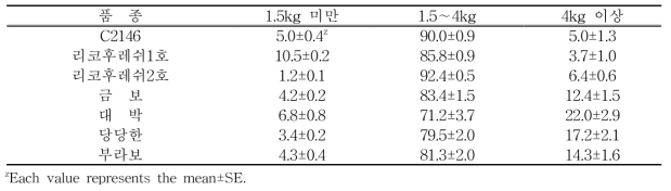 2배체 수박 품종별 수직유인재배에 따른 과중 분포비율(%)