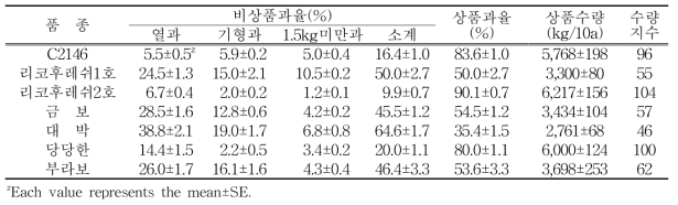 2배체 수박 품종별 수직유인재배에 따른 상품과율 및 수량