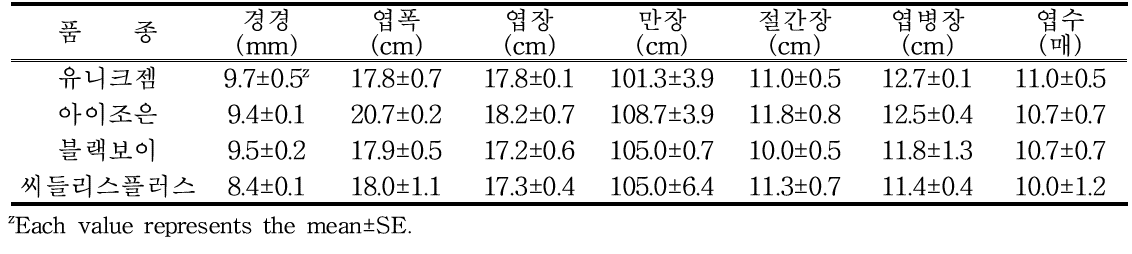 3배체 수박 품종별 수직유인재배에 따른 초기 생육특성(정식 후 30일)