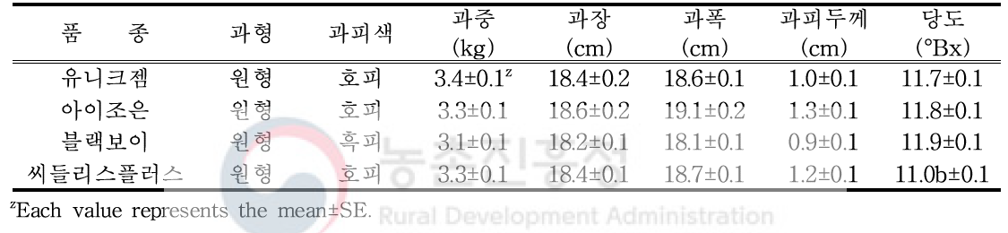 3배체 수박 품종별 수직유인재배에 따른 과실특성