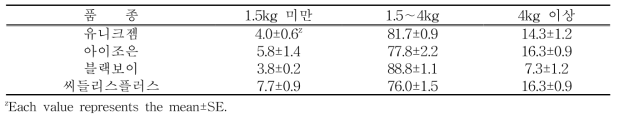 3배체 수박 품종별 수직유인재배에 따른 과중에 따른 분포비율(%)