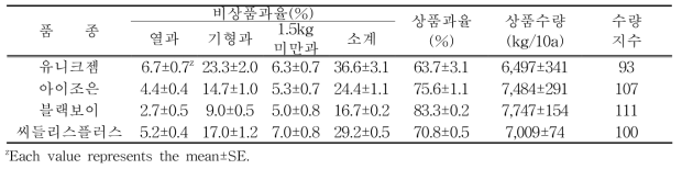 3배체 수박 품종별 수직유인재배에 따른 상품과율 및 수량