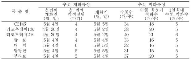 3배체 수박 수직재배를 위한 수분수 품종별 수꽃 개화 및 착화 특성