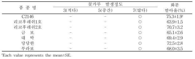 3배체 수박 수직재배를 위한 수분수 품종별 꽃가루 발생정도 및 화분 발아율