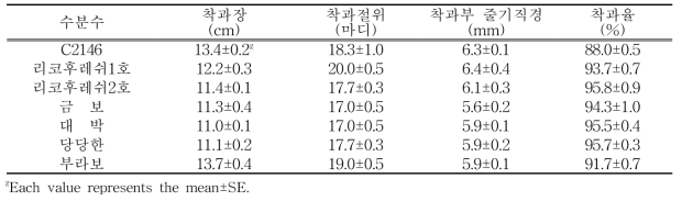 수직재배를 위한 수분수 품종에 따른 3배체 수박(블랙보이) 착과특성