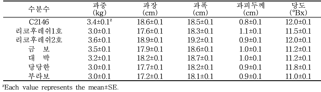 수직재배를 위한 수분수 품종에 따른 3배체 수박(블랙보이) 과실특성