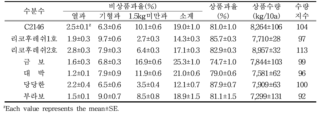 수직재배를 위한 수분수 품종에 따른 3배체 수박(블랙보이) 상품과율 및 수량