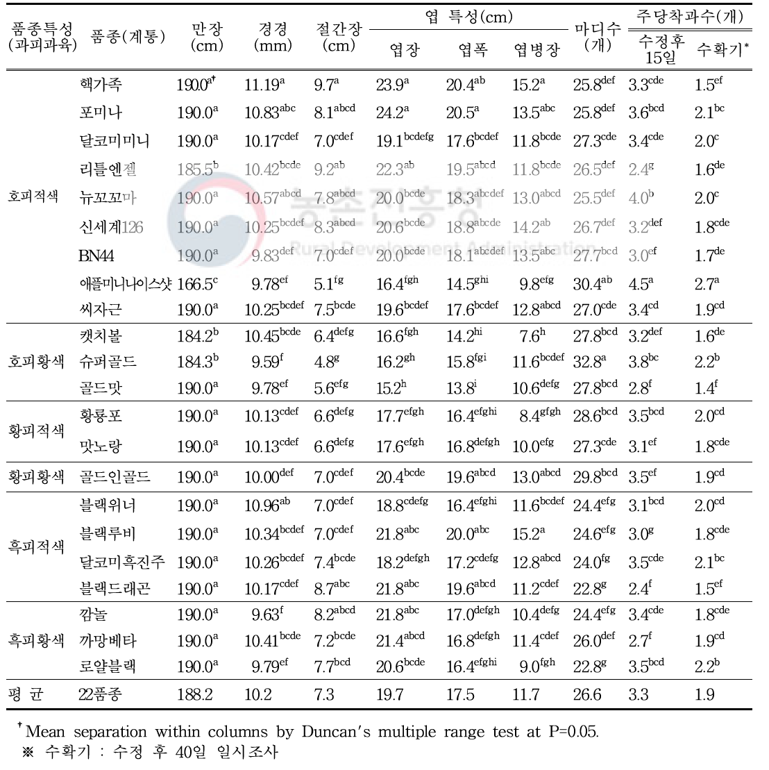 소형과 수박 수직유인재배에 따른 품종별 수확기 생육 특성