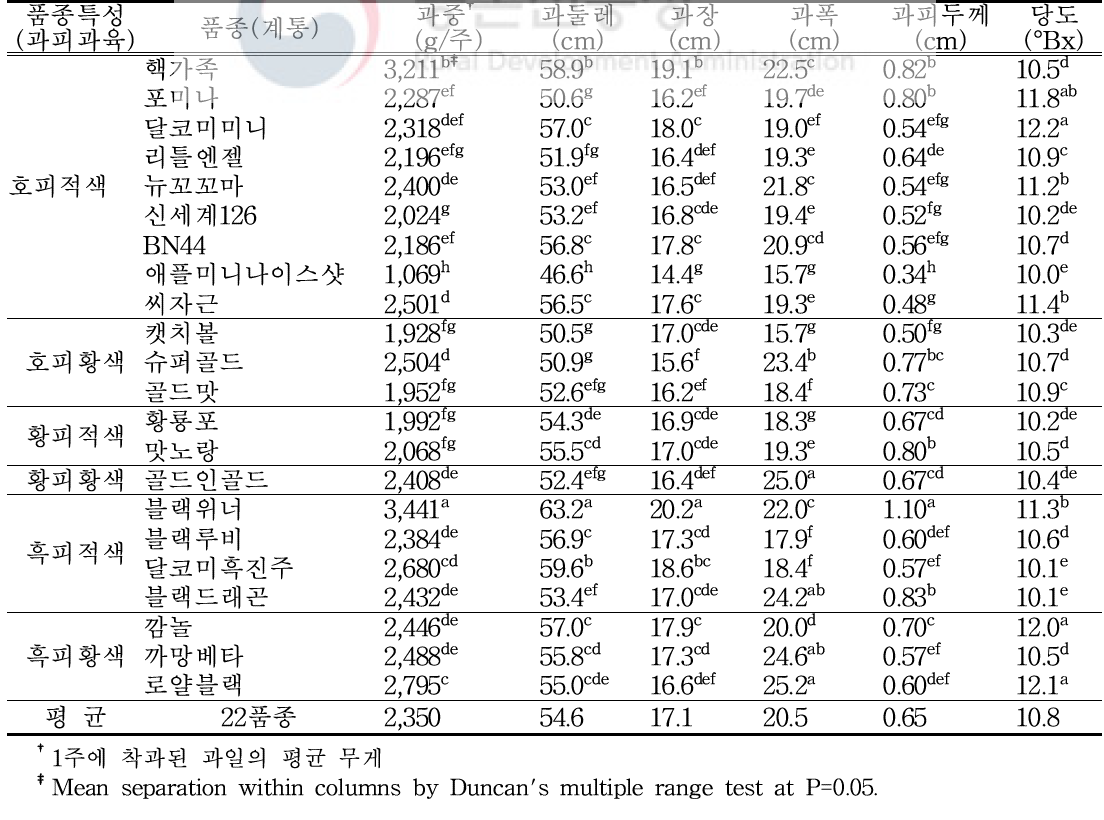 소형과 수박 수직유인재배에 따른 품종별 과실특성