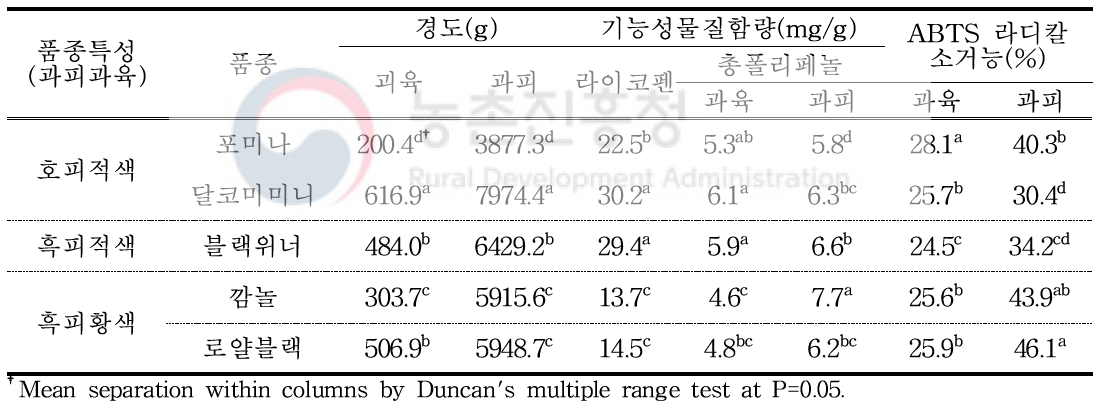 소형과 수박 수직유인재배 선발품종 과실품질