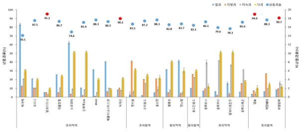 소형과 수박 수직유인재배에 따른 품종별 상품과 및 비상품과 발생율 비교