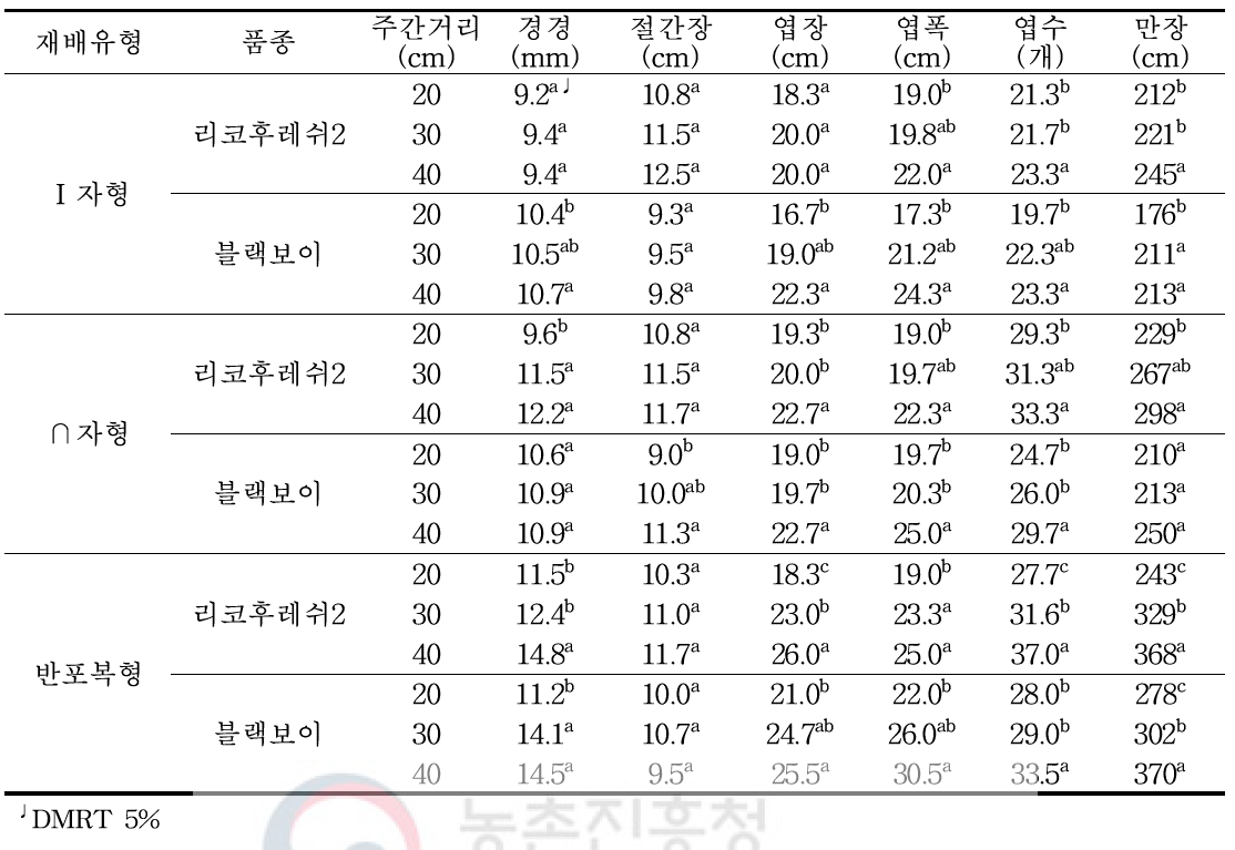 수박 수직유인재배 지주유형 및 재식거리에 따른 초기생육 특성(정식 후 30일)