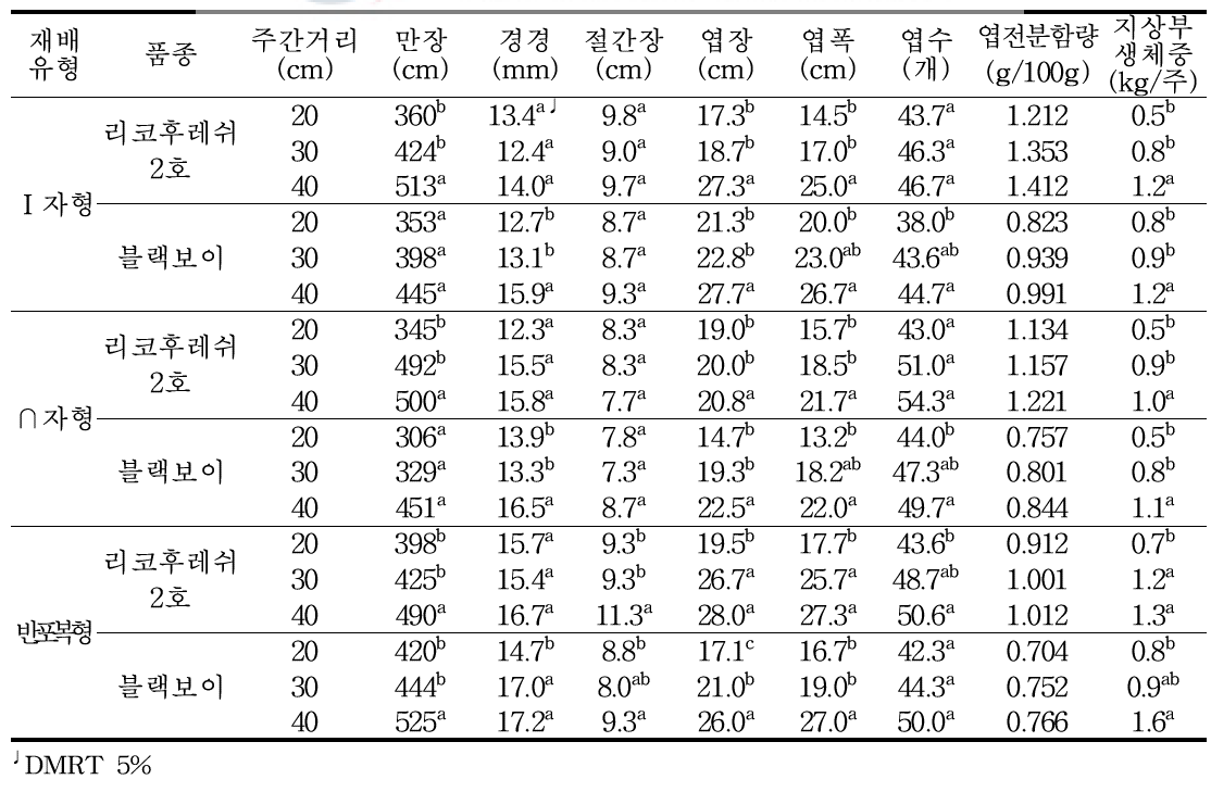 수박 수직유인재배 지주유형 및 재식거리에 따른 후기생육 상황(정식 후 90일)