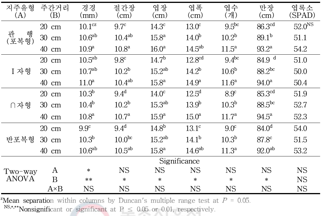 리코후레쉬2호(2배체)품종의 수직지주유형 및 재식거리에 따른 생육특성(정식 후 30일)