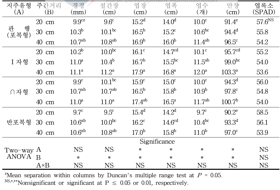 블랙보이(3배체)품종의 수직지주유형 및 재식거리에 따른 생육특성 (정시 후 30일)
