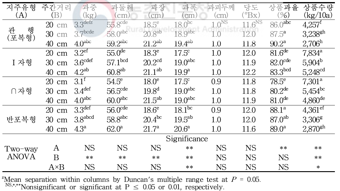 블랙보이(3배체) 품종의 수직지주유형 및 재식거리에 따른 과실특성