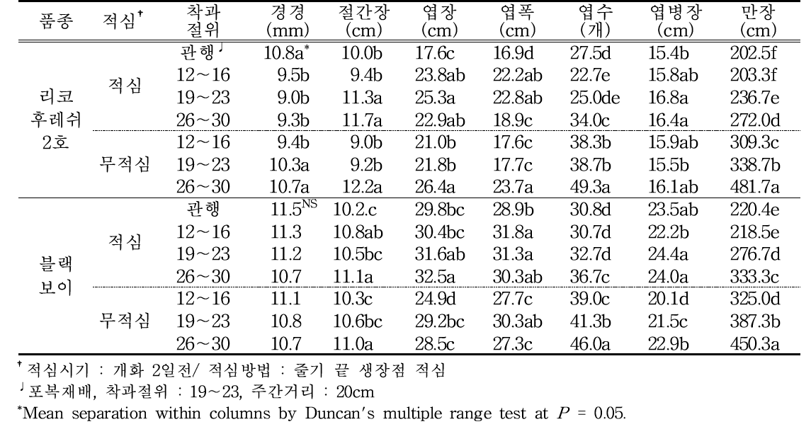 수박 수직유인재배에 따른 품종 및 처리방법 별 수확기 생육특성