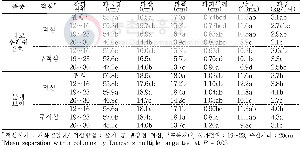 수박 수직유인재배에 따른 품종 및 처리방법 별 과실 특성