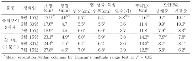 3배체 수박 ‘블랙보이’, 수분수 2배체 수박 ‘참그린’ 품종의 정식시기별 접목묘 생육특징