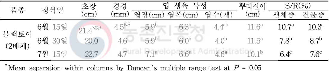 2배체 수박 ‘블랙토이’ 품종의 정식시기별 접목묘 생육특징