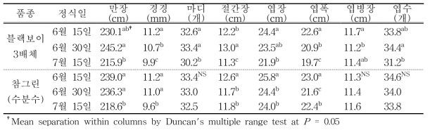 3배체 수박 ‘블랙보이’, 수분수 2배체 수박 ‘참그린’ 품종의 정식시기별 수확기 생육특징