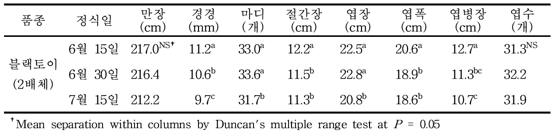 2배체 수박 ‘블랙토이’ 품종의 정식시기별 수확기 생육특징