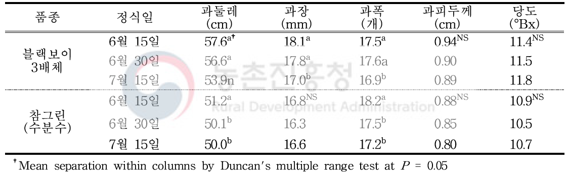 3배체 수박 ‘블랙보이’, 수분수 2배체 수박 ‘참그린’ 품종의 정식시기별 과실특성