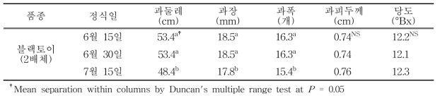 2배체 수박블랙토이품종의 정식시기별 과실특성