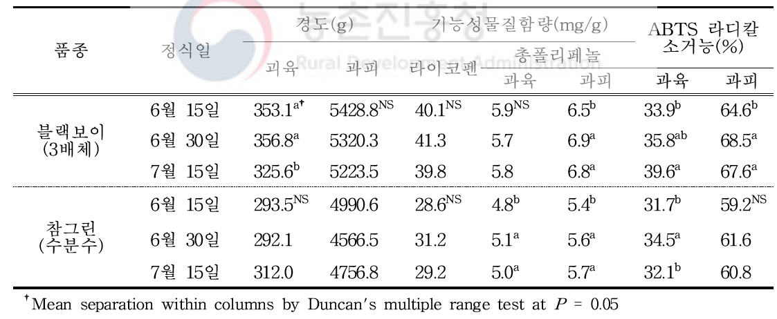 3배체 수박 ‘블랙보이’, 수분수 2배체 수박 ‘참그린’ 품종의 정식시기별 과실품질