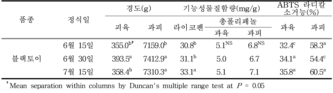 2배체 수박 ‘블랙보이’ 품종의 정식시기별 과실품질