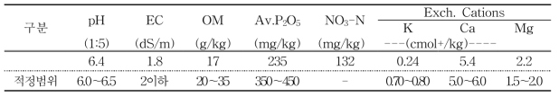 시험 전 토양화학성